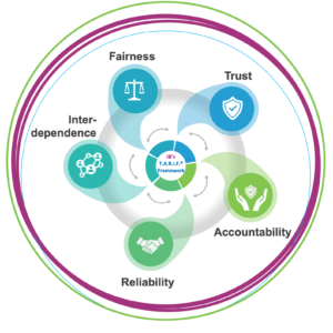Team_Performance, High_Performance_Teams, Collaboration, Support, Cross-Functional_Teams, Inter-Team_Collaboration, T.A.R.I.F._Assessment, Engaging_Sessions, Valuable_Insights, Analytics, Practical_Tools, Collective_Success, Empower_Teams, Unlock_Full_Potential, Drive_Exceptional_Results, Team_Thrive, Team_Building, Managing_Teams, Performance_Series, Trust, Accountability, Reliability, Interdependence, Fairness